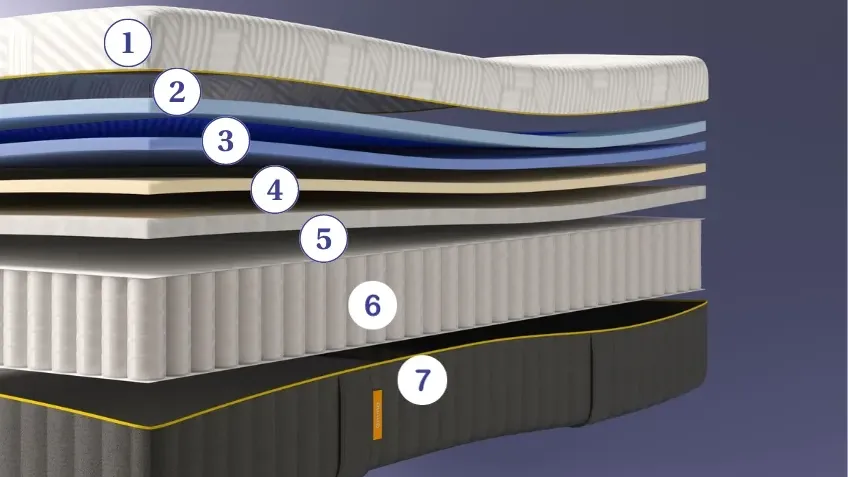 Composición del colchón Emma Hybrid Elite